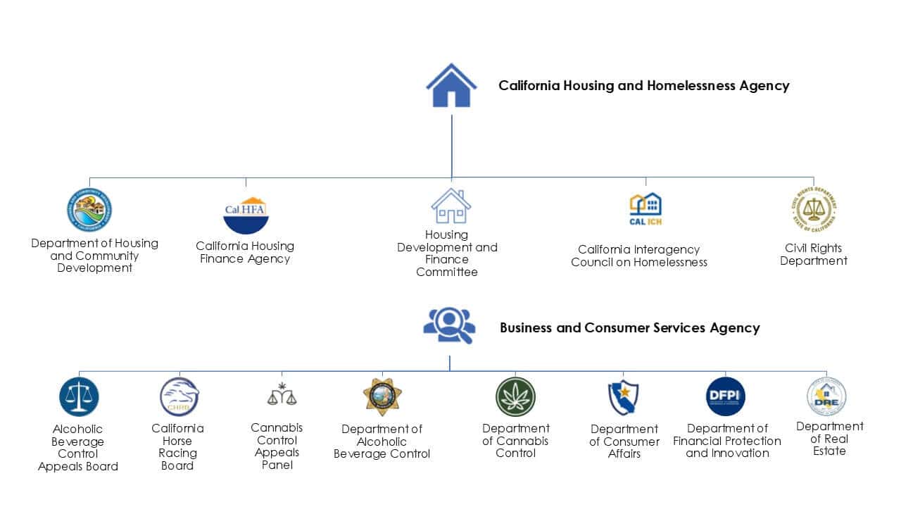 California to Launch New Housing and Homelessness Agency